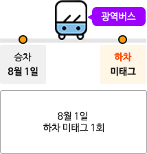 광역버스, 승차, 8월 1일,하차, 미태그,8월 1일, 하차 미태그 1회