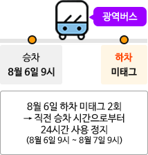 광역버스, 승차, 8월 6일 9시, 하차, 미태그, 8월 6일, 하차 미태그 2회,직전 승차 시간으로부터 24시간 사용 정지, (8월6일 9시 ~ 8월 7일 9시)